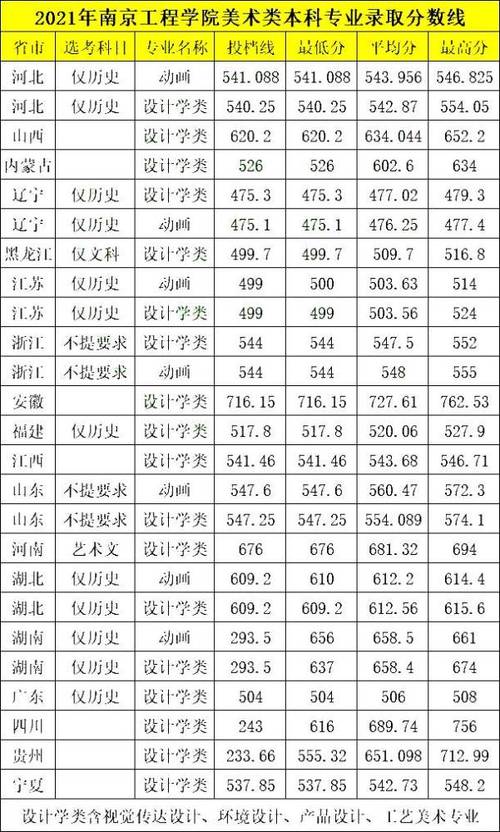 2021高考南京工程学院录取分数线?(南昌工程学院美术系录取分数线)-图3 2021高考南京工程学院录取分数线?(南昌工程学院美术系录取分数线)-图3