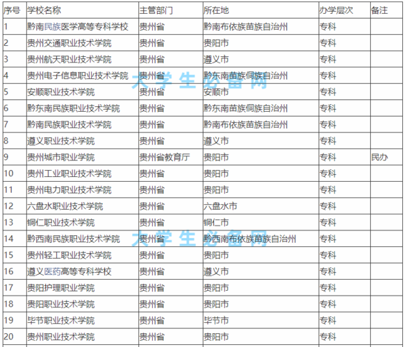 贵州医学高等专科学校哪个好?(贵州的大学专科学校排名及分数线)-图2 贵州医学高等专科学校哪个好?(贵州的大学专科学校排名及分数线)-图2