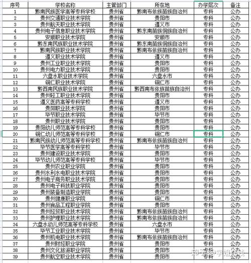 贵州医学高等专科学校哪个好?(贵州的大学专科学校排名及分数线)-图3 贵州医学高等专科学校哪个好?(贵州的大学专科学校排名及分数线)-图3