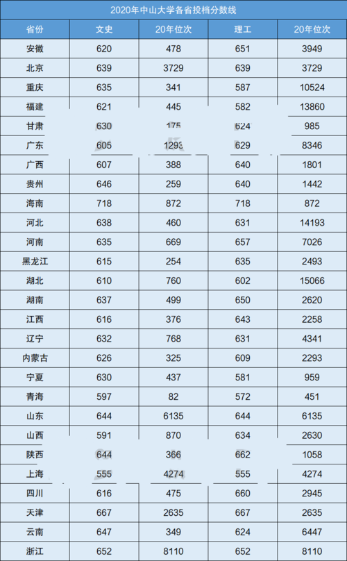 2020中山大学录取分数线?(2020中山大学山东省分数线)-图2 2020中山大学录取分数线?(2020中山大学山东省分数线)-图2