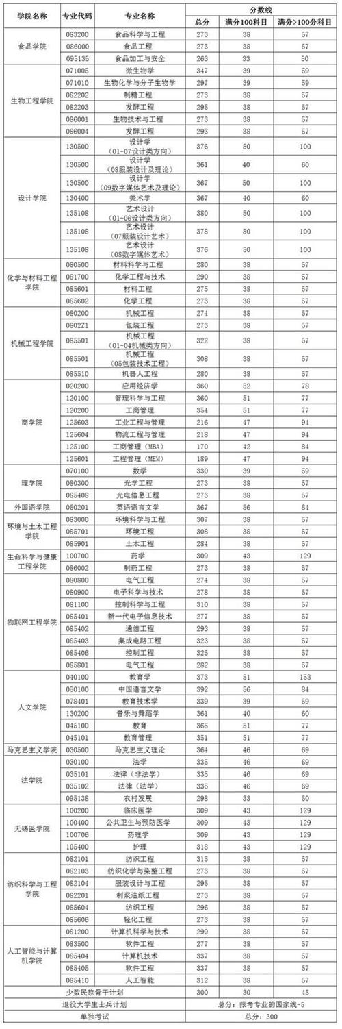 江南大学2022研究生实际录取线？（江南大学电子信息研究生分数线）-图1