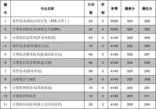 江苏315分能上哪些公办专科院校?(徐州工业职业技术学院高考分数线公布)-图1 江苏315分能上哪些公办专科院校?(徐州工业职业技术学院高考分数线公布)-图1