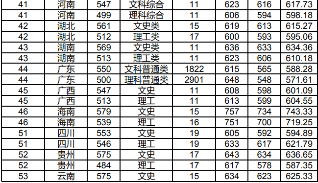 华南师范大学2019英语研究生录取人数?(华南师范大学去年研究生分数线多少)-图3 华南师范大学2019英语研究生录取人数?(华南师范大学去年研究生分数线多少)-图3