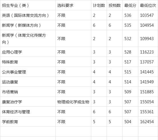 考天津体育学院要多少分?(天津体育学院2020山东录取分数线)-图2 考天津体育学院要多少分?(天津体育学院2020山东录取分数线)-图2