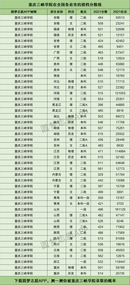2023湖北三峡大学各专业分数线?(2016重庆三峡学院录取分数线)-图3 2023湖北三峡大学各专业分数线?(2016重庆三峡学院录取分数线)-图3