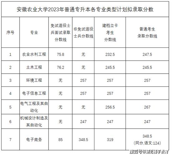 2023安徽省专本贯通学校有哪些?(2019年淮北师范学院专升本录取分数线)-图3 2023安徽省专本贯通学校有哪些?(2019年淮北师范学院专升本录取分数线)-图3