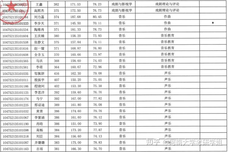 河南大学音乐研究生好考吗(河南大学复试分数线音乐学院)-图2 河南大学音乐研究生好考吗(河南大学复试分数线音乐学院)-图2
