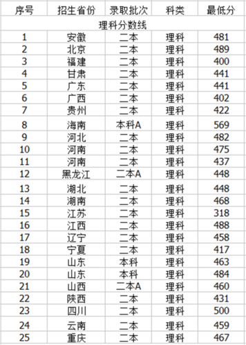 青岛农业大学是一本要考多少分？（2020青岛农业大学的最低分数线是多少）-图1