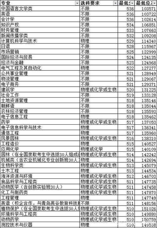 青岛农业大学是一本要考多少分？（2020青岛农业大学的最低分数线是多少）-图2