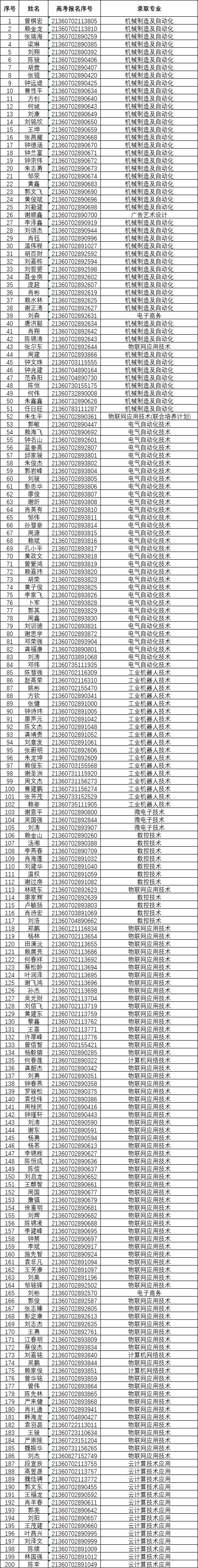 赣州单招大专学校有哪些?(赣州职业技术学校单招分数线)-图1 赣州单招大专学校有哪些?(赣州职业技术学校单招分数线)-图1
