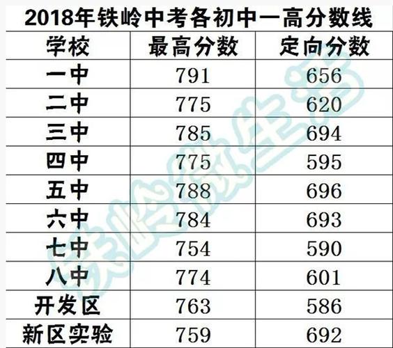 2023铁岭高考文理科状元多少分各处自哪所高中?(铁岭艺考文化课分数线)-图1 2023铁岭高考文理科状元多少分各处自哪所高中?(铁岭艺考文化课分数线)-图1