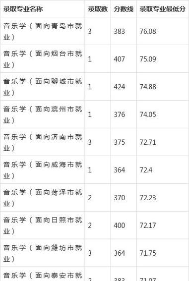 山东音乐生综合分450能考什么大学?(山东省音乐联考录取分数线)-图1 山东音乐生综合分450能考什么大学?(山东省音乐联考录取分数线)-图1