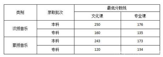 山东音乐生综合分450能考什么大学?(山东省音乐联考录取分数线)-图3 山东音乐生综合分450能考什么大学?(山东省音乐联考录取分数线)-图3