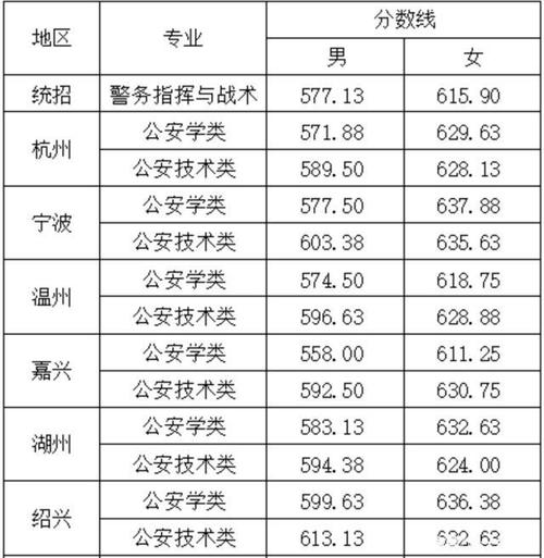 二本警察学院录取线?(2018二本警察大学分数线)-图2 二本警察学院录取线?(2018二本警察大学分数线)-图2