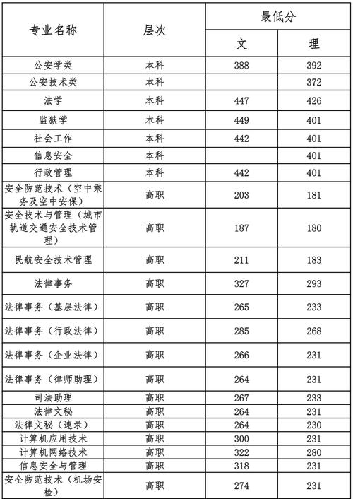 二本警察学院录取线?(2018二本警察大学分数线)-图1 二本警察学院录取线?(2018二本警察大学分数线)-图1