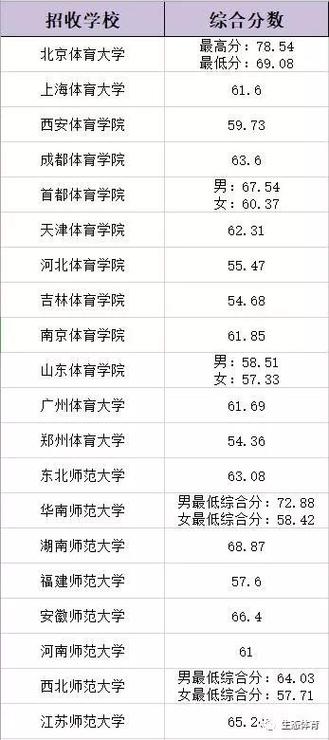 体育统招92分能上什么大学?(2019年哈体院体育生分数线)-图1 体育统招92分能上什么大学?(2019年哈体院体育生分数线)-图1