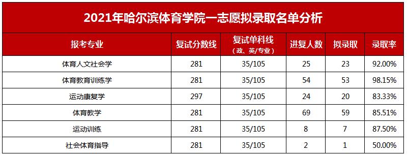 体育统招92分能上什么大学?(2019年哈体院体育生分数线)-图3 体育统招92分能上什么大学?(2019年哈体院体育生分数线)-图3