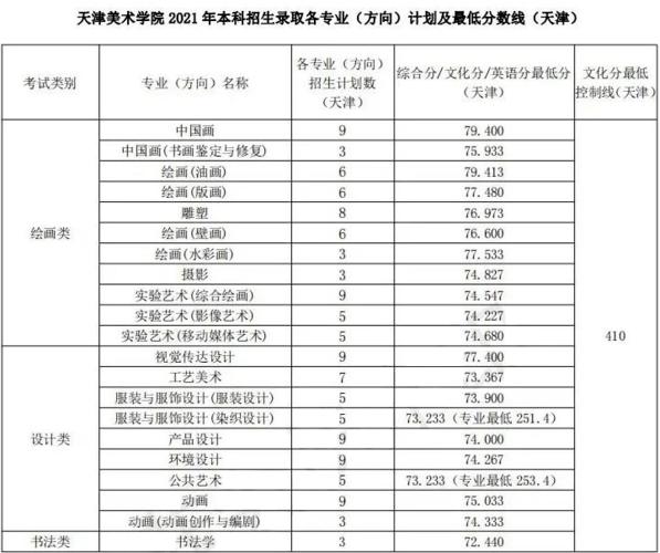 天津三本艺术院校排名及分数线?(天津城建学院美术分数线)-图1 天津三本艺术院校排名及分数线?(天津城建学院美术分数线)-图1