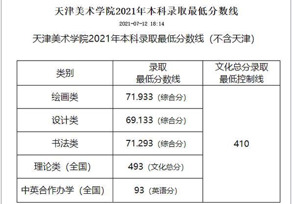天津三本艺术院校排名及分数线?(天津城建学院美术分数线)-图2 天津三本艺术院校排名及分数线?(天津城建学院美术分数线)-图2