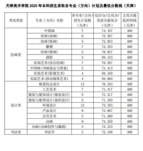 天津三本艺术院校排名及分数线?(天津城建学院美术分数线)-图3 天津三本艺术院校排名及分数线?(天津城建学院美术分数线)-图3