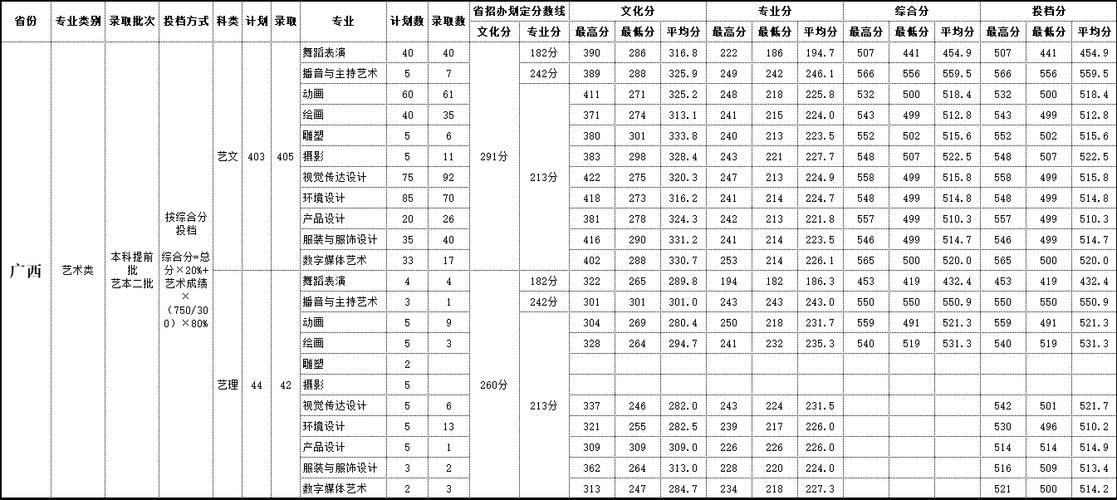 全国有哪些艺术院校?(北海艺术设计学院对贵州艺体生录取分数线)-图1 全国有哪些艺术院校?(北海艺术设计学院对贵州艺体生录取分数线)-图1