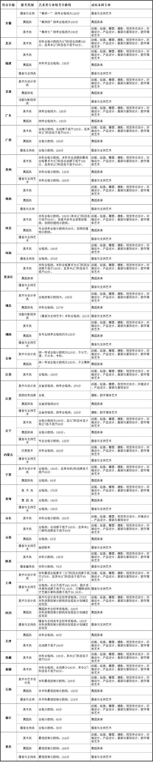 全国有哪些艺术院校?(北海艺术设计学院对贵州艺体生录取分数线)-图2 全国有哪些艺术院校?(北海艺术设计学院对贵州艺体生录取分数线)-图2