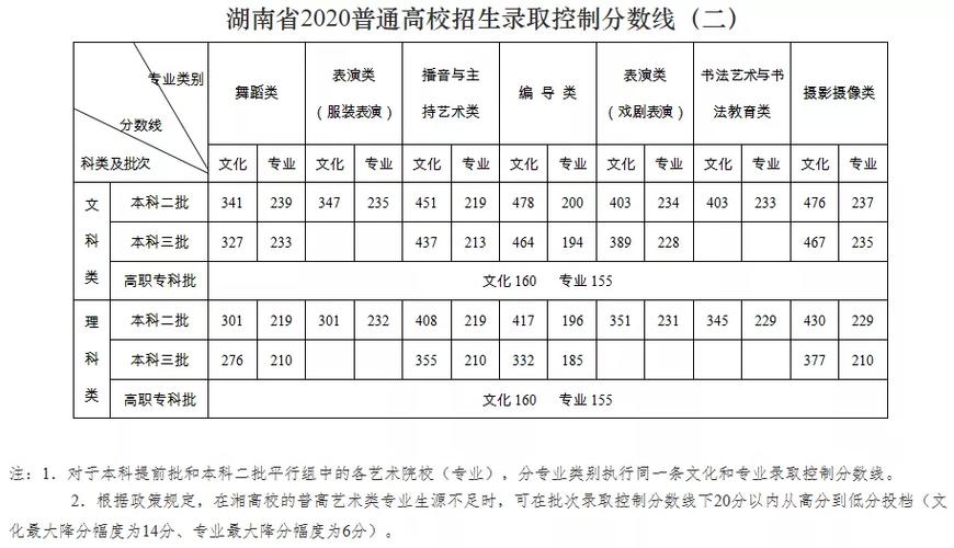 湖南艺术学院的录取分数线是多少?(湖南大学2020编导分数线)-图1 湖南艺术学院的录取分数线是多少?(湖南大学2020编导分数线)-图1