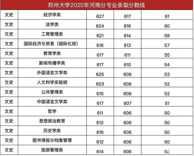 郑州大学应用统计考研大概多少分?(郑州大学研究生2020各专业录取分数线)-图1 郑州大学应用统计考研大概多少分?(郑州大学研究生2020各专业录取分数线)-图1