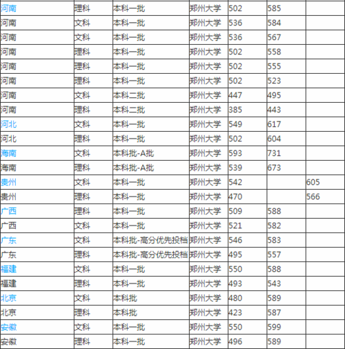 郑州大学应用统计考研大概多少分?(郑州大学研究生2020各专业录取分数线)-图3 郑州大学应用统计考研大概多少分?(郑州大学研究生2020各专业录取分数线)-图3