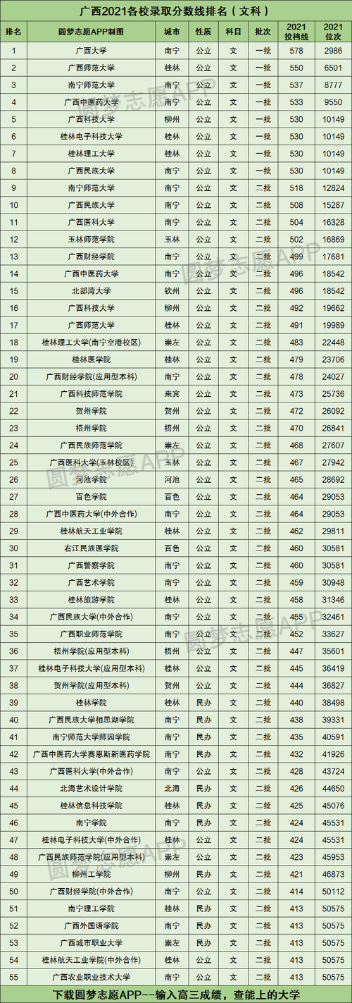 2023年高考文科400分能上什么大学?(400分左右的广西文科大学排名及分数线)-图2 2023年高考文科400分能上什么大学?(400分左右的广西文科大学排名及分数线)-图2