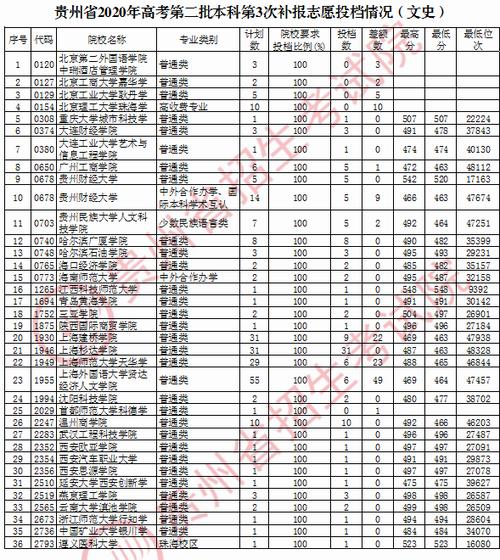 1993年贵州高考分数线?(贵州省历年二本理科分数线)-图3 1993年贵州高考分数线?(贵州省历年二本理科分数线)-图3