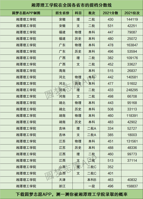 2018年湘潭理工学院录取分数线?(湘谭大学录取分数线2020)-图1 2018年湘潭理工学院录取分数线?(湘谭大学录取分数线2020)-图1