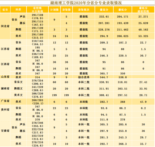 2018年湘潭理工学院录取分数线?(湘谭大学录取分数线2020)-图2 2018年湘潭理工学院录取分数线?(湘谭大学录取分数线2020)-图2