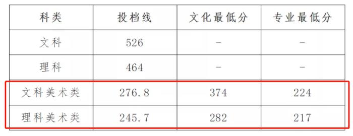 2018年湘潭理工学院录取分数线?(湘谭大学录取分数线2020)-图3 2018年湘潭理工学院录取分数线?(湘谭大学录取分数线2020)-图3