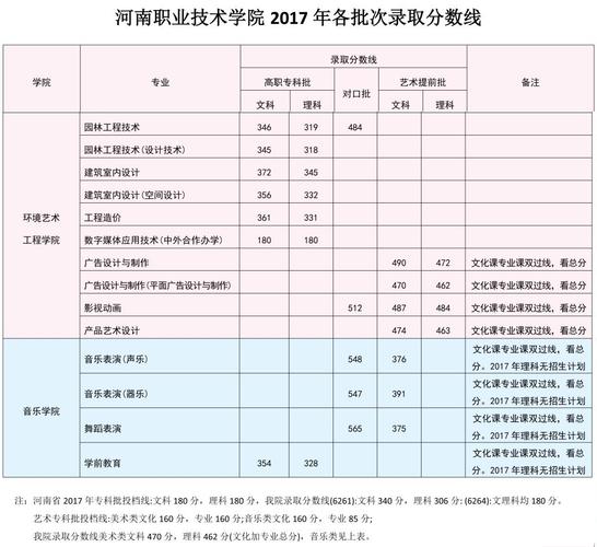 2021年郑州职业技术学院单招录取分数线是多少分?(郑州职业学院分数线2019)-图1 2021年郑州职业技术学院单招录取分数线是多少分?(郑州职业学院分数线2019)-图1