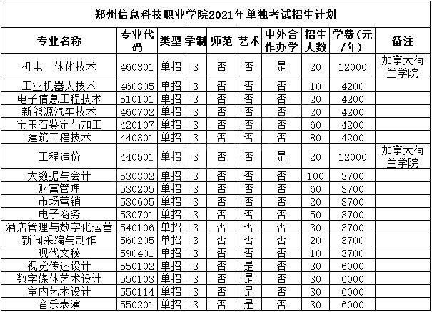 2021年郑州职业技术学院单招录取分数线是多少分?(郑州职业学院分数线2019)-图3 2021年郑州职业技术学院单招录取分数线是多少分?(郑州职业学院分数线2019)-图3