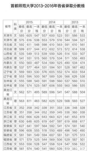 2020北京的人高考成绩599分可以上哪个大学?(首都师范大学2020浙江分数线)-图3 2020北京的人高考成绩599分可以上哪个大学?(首都师范大学2020浙江分数线)-图3