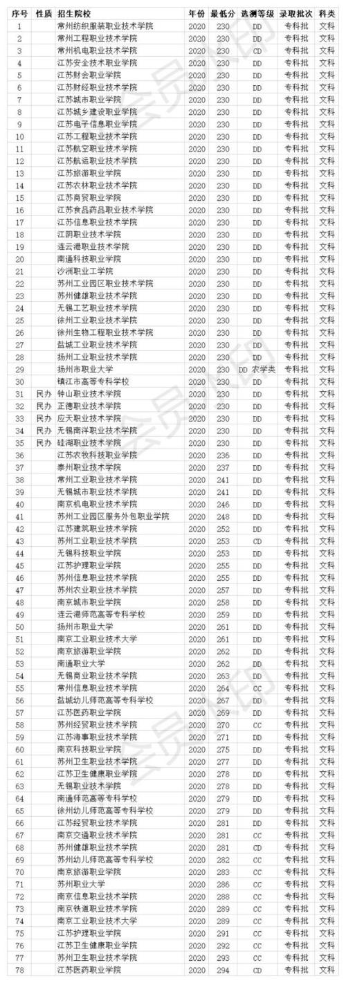江苏大专幼师排名?(江苏幼师类专科学校排名及分数线)-图3 江苏大专幼师排名?(江苏幼师类专科学校排名及分数线)-图3