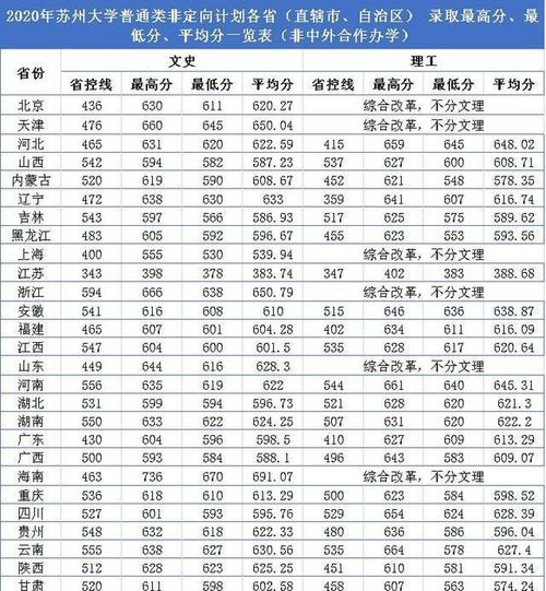 苏州大学在湖南2020录取分数线?(苏州大学音乐类录取分数线2020)-图2 苏州大学在湖南2020录取分数线?(苏州大学音乐类录取分数线2020)-图2