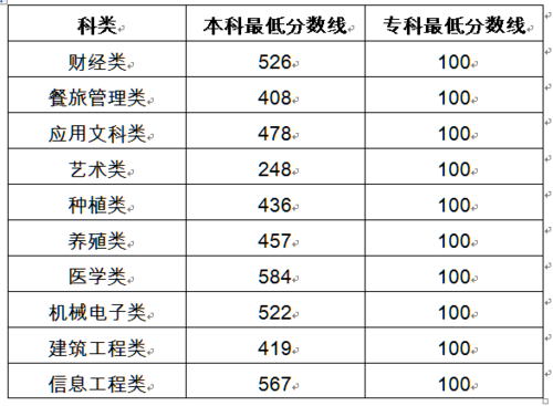 吉林交通单招多少分?(吉林交通2019年分数线)-图1 吉林交通单招多少分?(吉林交通2019年分数线)-图1