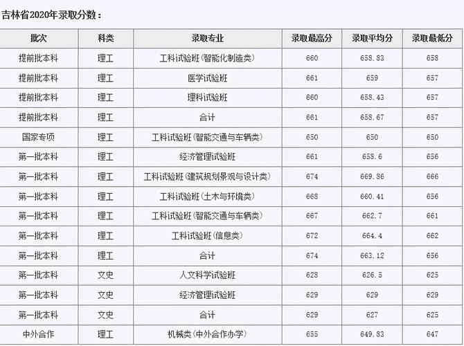 吉林交通单招多少分?(吉林交通2019年分数线)-图3 吉林交通单招多少分?(吉林交通2019年分数线)-图3