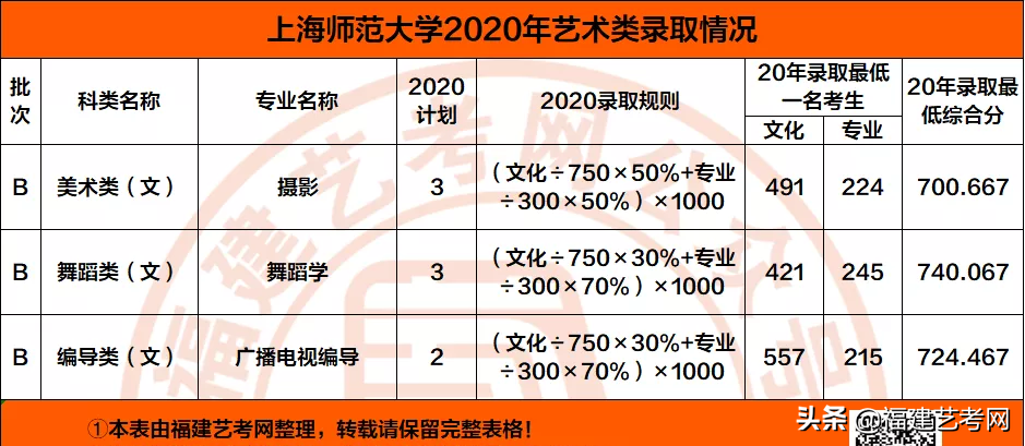 高考450--480能考到江苏师范大学二本吗?(江苏师大艺术类录取分数线2015)-图3 高考450--480能考到江苏师范大学二本吗?(江苏师大艺术类录取分数线2015)-图3