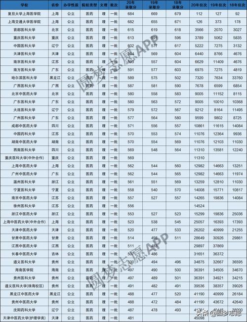 全国医科大学2020至2022分数线?(2020临床医学高考分数线)-图3 全国医科大学2020至2022分数线?(2020临床医学高考分数线)-图3