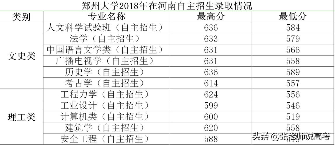 郑大医学院2020年分数线?(所有医学院分数线2020)-图1 郑大医学院2020年分数线?(所有医学院分数线2020)-图1