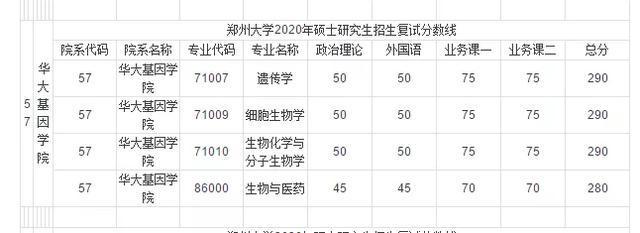 郑大医学院2020年分数线?(所有医学院分数线2020)-图3 郑大医学院2020年分数线?(所有医学院分数线2020)-图3