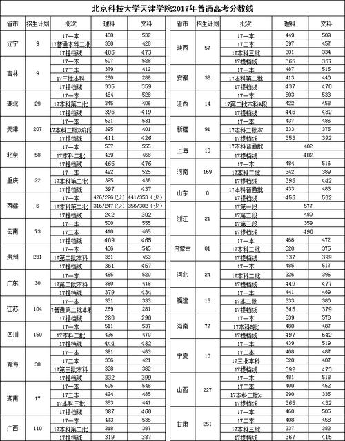 2020北京科技大学天津录取分数线?(天津科技大分数线2020)-图3 2020北京科技大学天津录取分数线?(天津科技大分数线2020)-图3