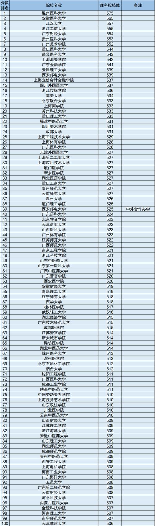 2020文史类二本大学排名及分数线?(考上一个普通二本大学排名及分数线)-图2 2020文史类二本大学排名及分数线?(考上一个普通二本大学排名及分数线)-图2