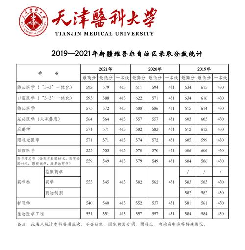 2021年天津医科大学录取分数线?(天津医校大学和分数线)-图1 2021年天津医科大学录取分数线?(天津医校大学和分数线)-图1