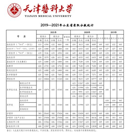 2021年天津医科大学录取分数线?(天津医校大学和分数线)-图2 2021年天津医科大学录取分数线?(天津医校大学和分数线)-图2
