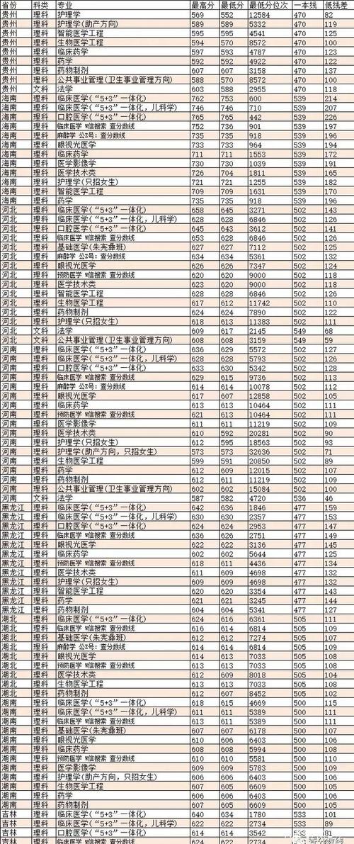2021年天津医科大学录取分数线?(天津医校大学和分数线)-图3 2021年天津医科大学录取分数线?(天津医校大学和分数线)-图3